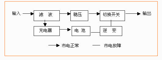 解析UPS電源與穩(wěn)壓電源的差異性